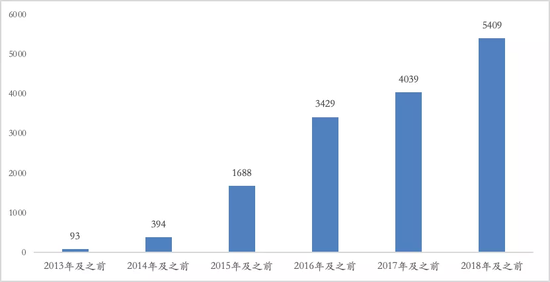 数据来源：网贷之家，如是金融研究院