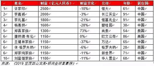 从榜单名字就知道，上榜的富豪主要财富均来源于房地产领域，上榜门槛为10亿美元。