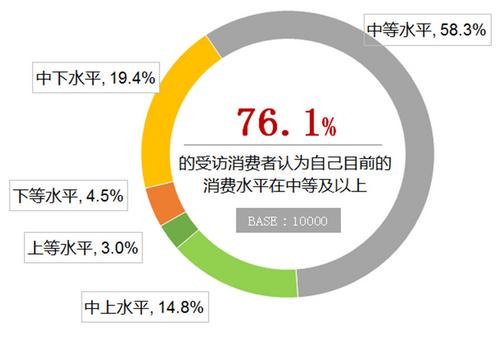 中消協：76%受訪者處中等及以上消費水平