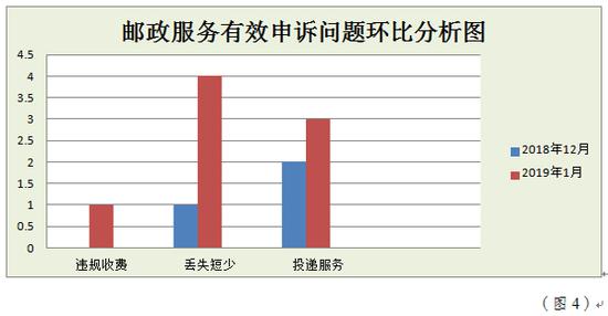 三、快递服务申诉情况