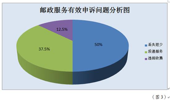 1月成都12家品牌快递企业申诉率：天天最高