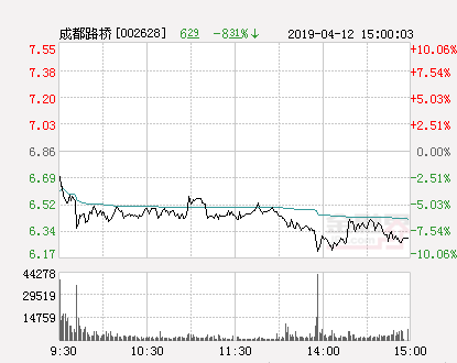 快讯：成都路桥涨停  报于6.86元