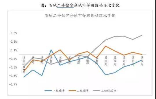 百城二手房环比涨价城市增至65个 成都列27位