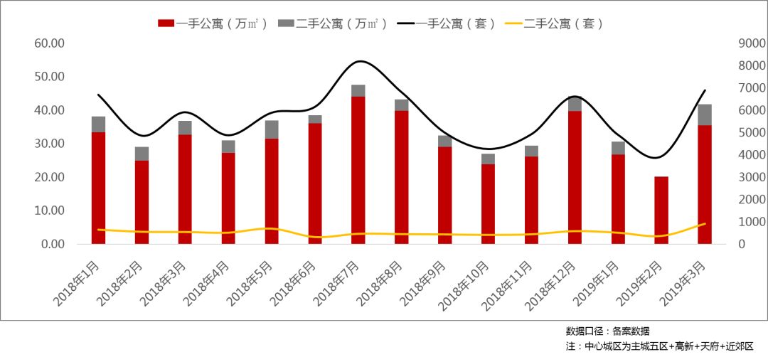 二手住宅成交大幅拉升反超一手 成华区亮了！