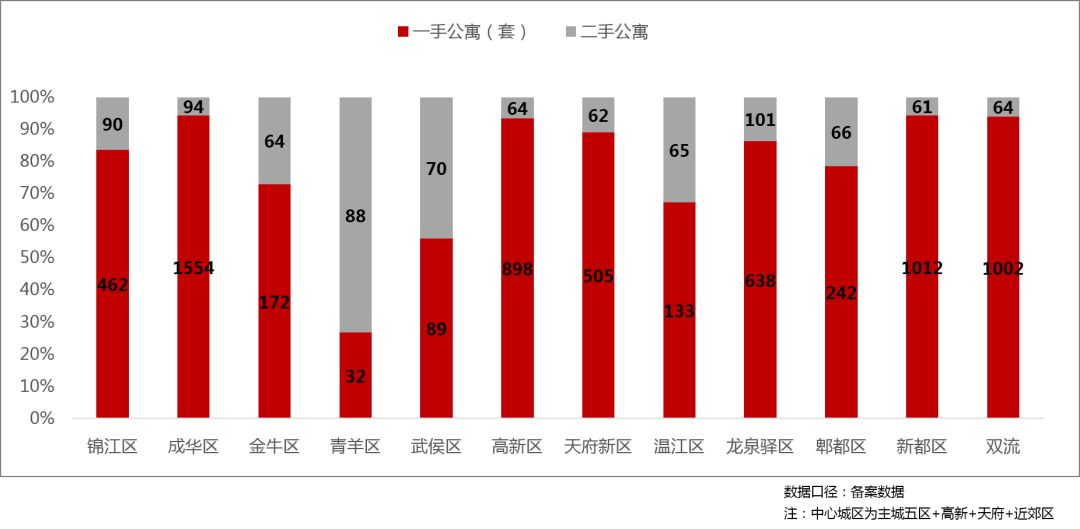 二手住宅成交大幅拉升反超一手 成华区亮了！