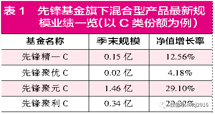 一季报曝光迷你基金清盘隐患 先锋、泰信多产品上榜