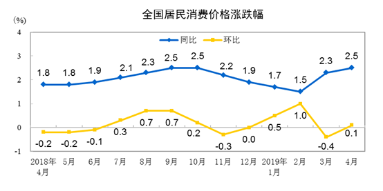 国家统计局：4月份居民消费价格同比上涨2.5%