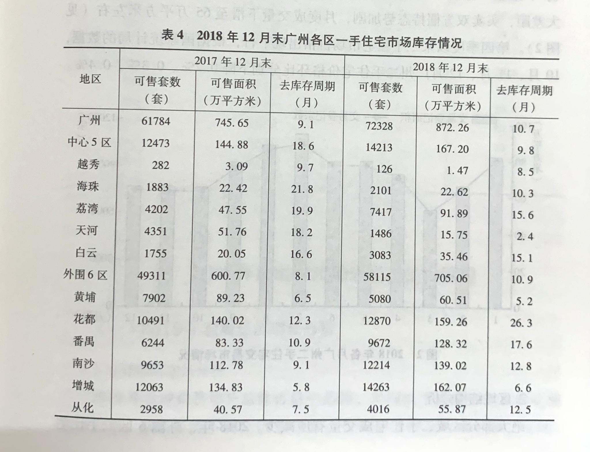 报告预测：今年广州二手住宅成交量有望小幅回升