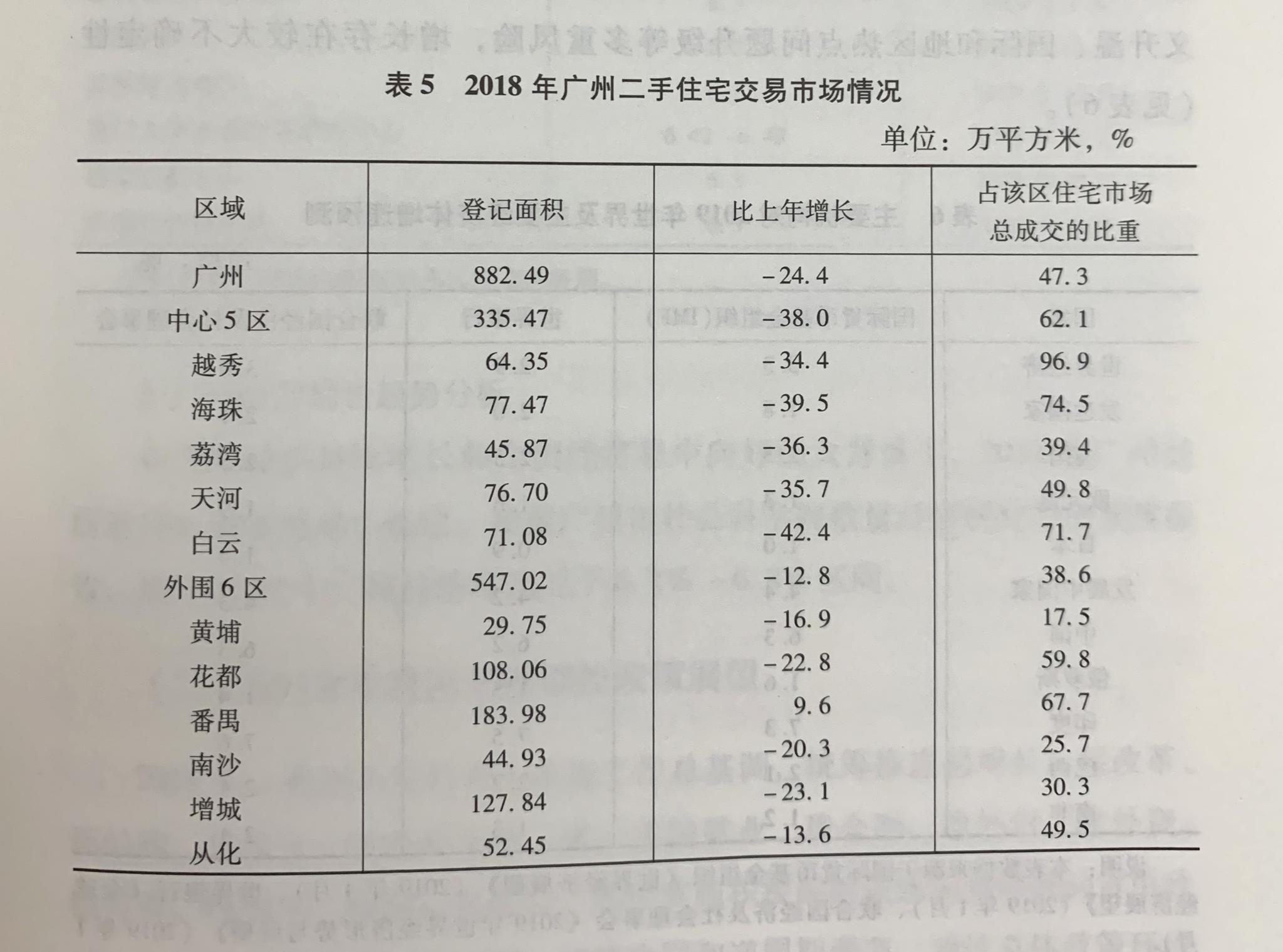 报告预测：今年广州二手住宅成交量有望小幅回升