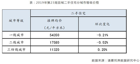 你所在城市房价涨or跌？上周百城二手住宅挂牌均价15045元/平