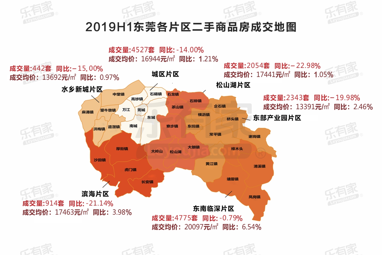 上半年东莞一手住宅成交量微涨 临深成二手房成交价最高片区