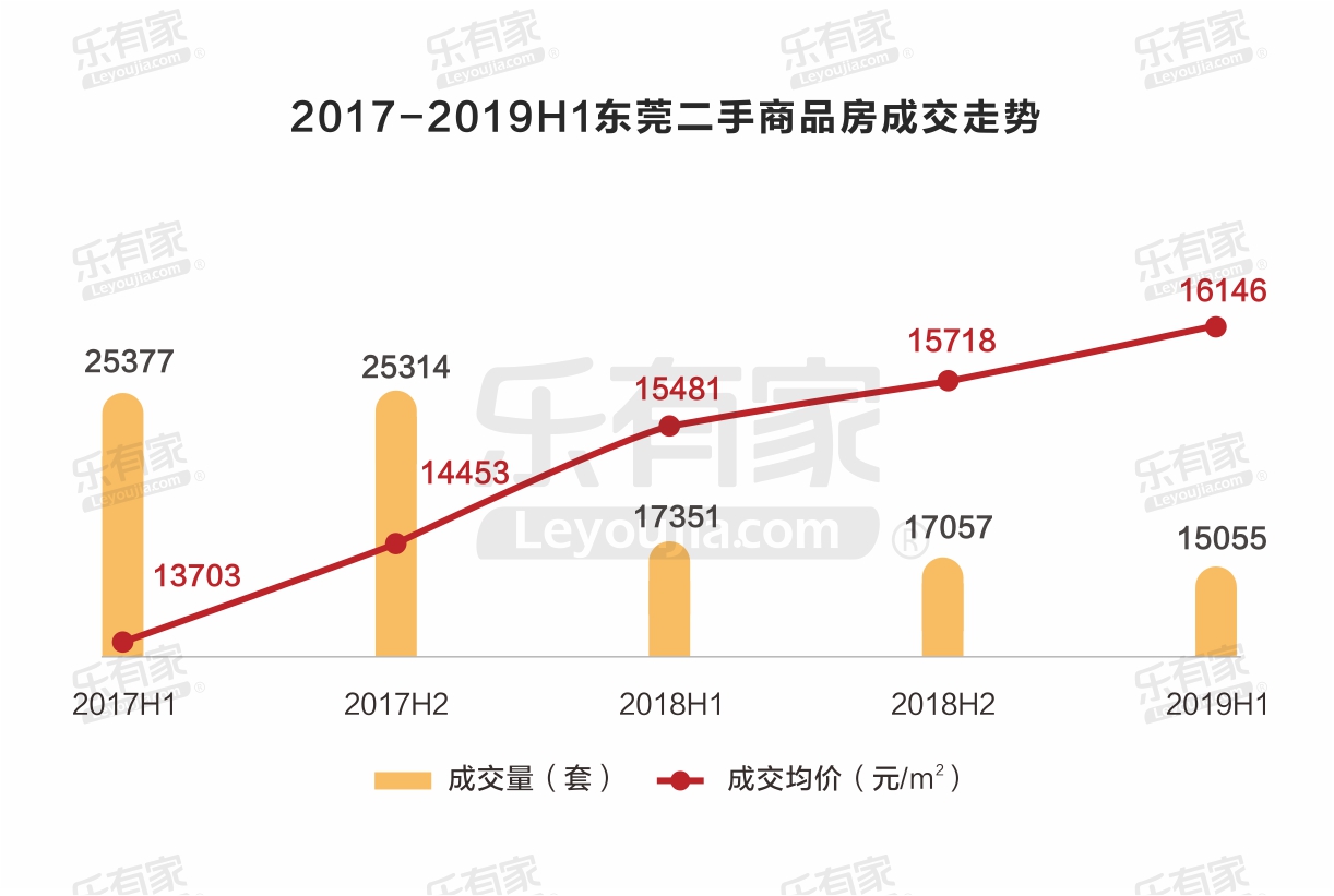 上半年东莞一手住宅成交量微涨 临深成二手房成交价最高片区