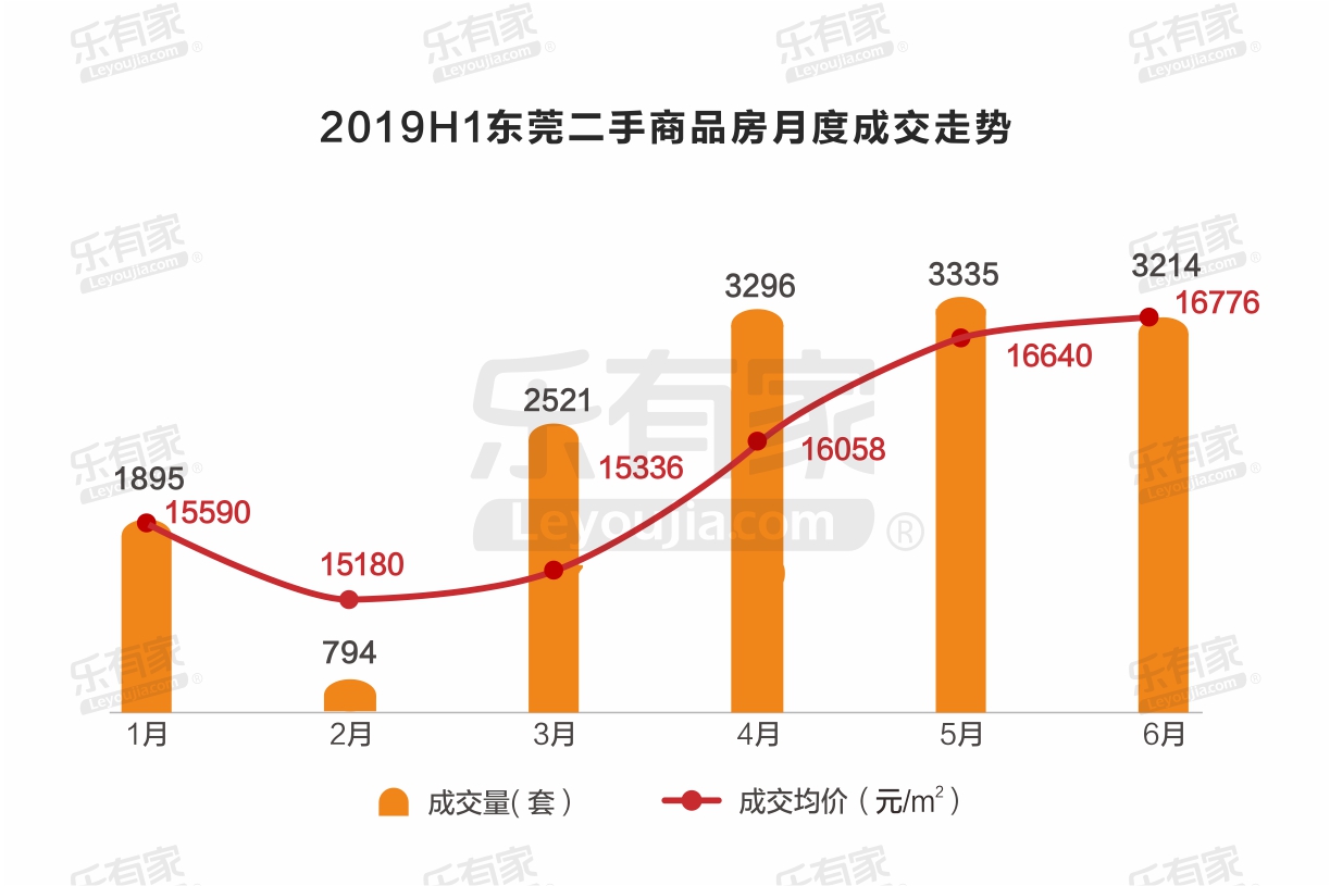 上半年东莞一手住宅成交量微涨 临深成二手房成交价最高片区