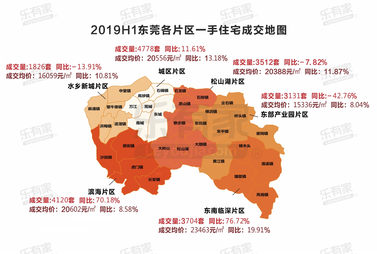 上半年东莞一手住宅成交量微涨 临深成二手房成交价最高片区