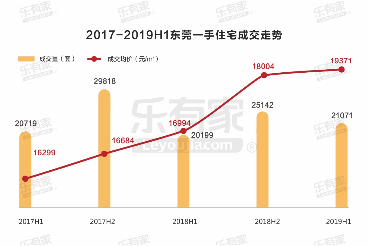 上半年东莞一手住宅成交量微涨 临深成二手房成交价最高片区