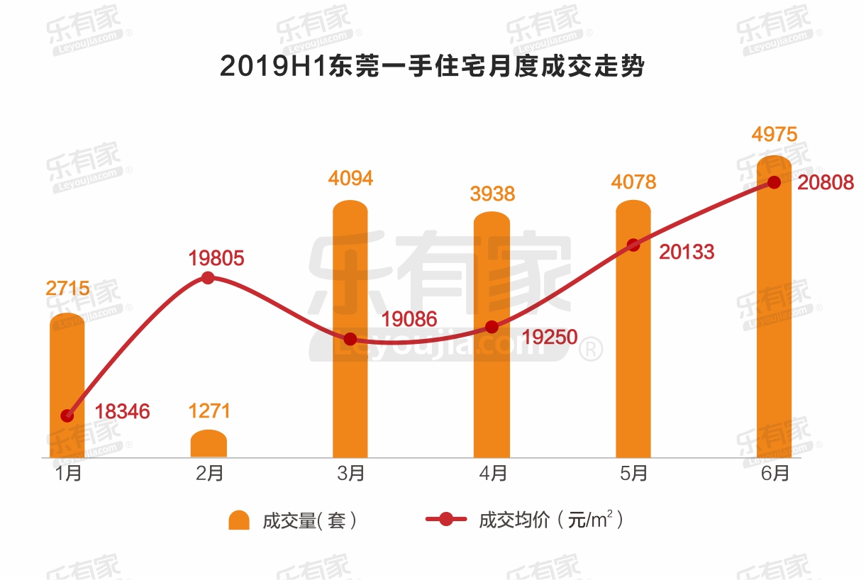 上半年东莞一手住宅成交量微涨 临深成二手房成交价最高片区