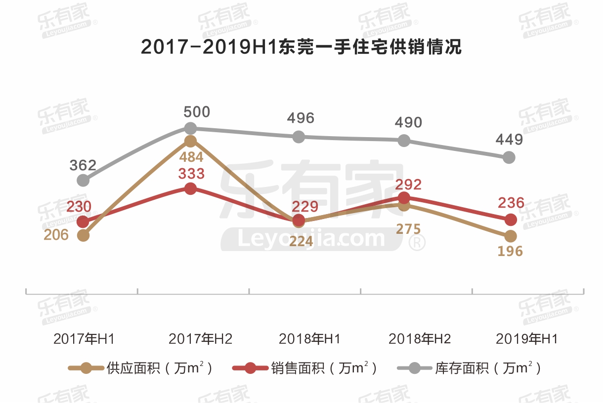 上半年东莞一手住宅成交量微涨 临深成二手房成交价最高片区