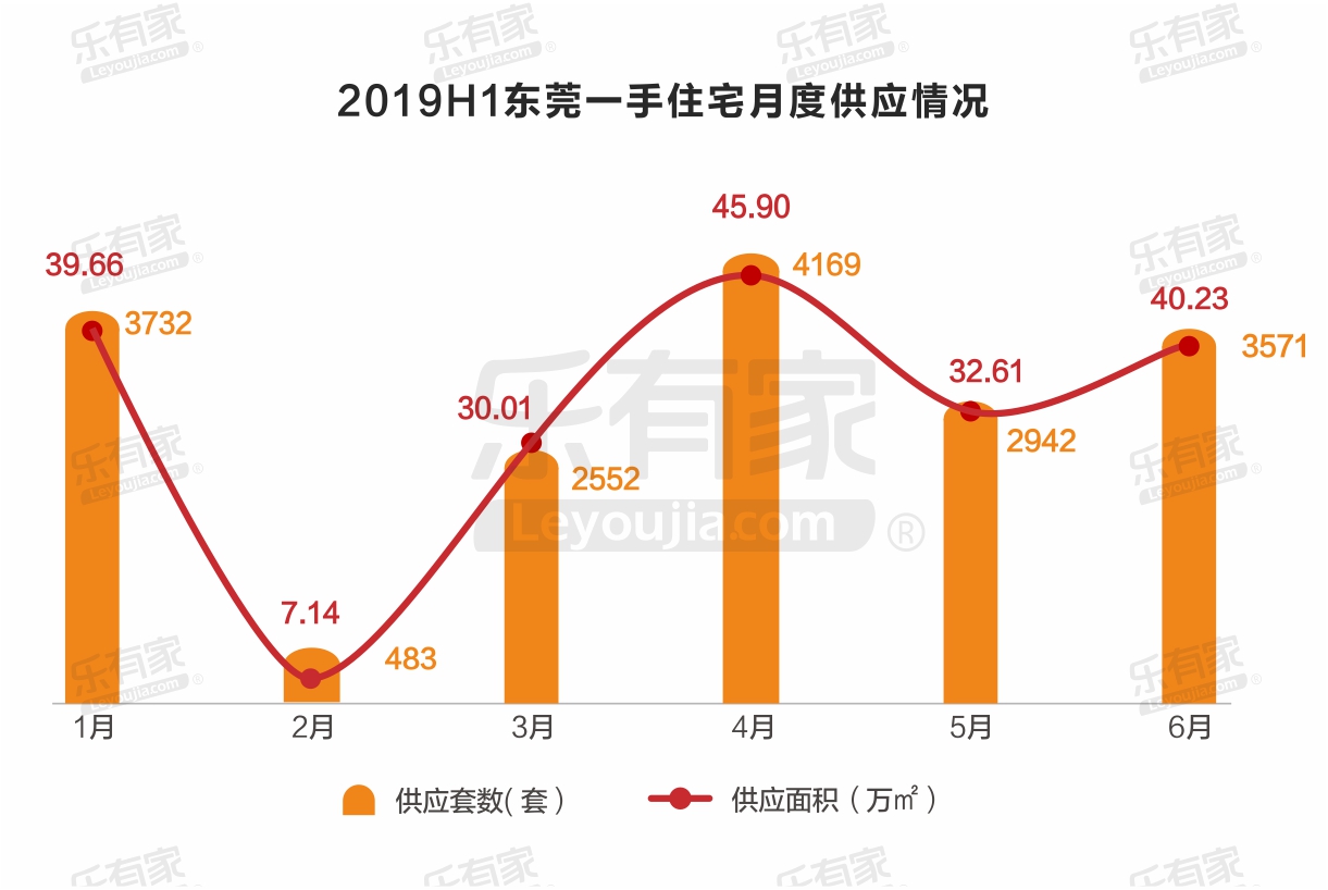 上半年东莞一手住宅成交量微涨 临深成二手房成交价最高片区