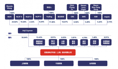 领涨之后领跌！安集还坐得稳科创第一股吗？