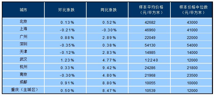 被住建部点名4个城市二手房价涨幅回落，5月佛山