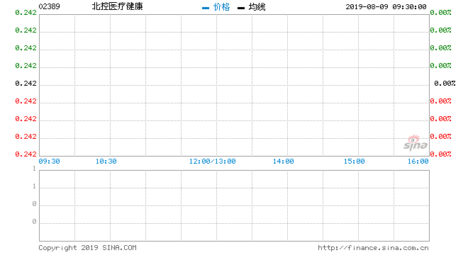 北控医疗健康料中期亏损增加