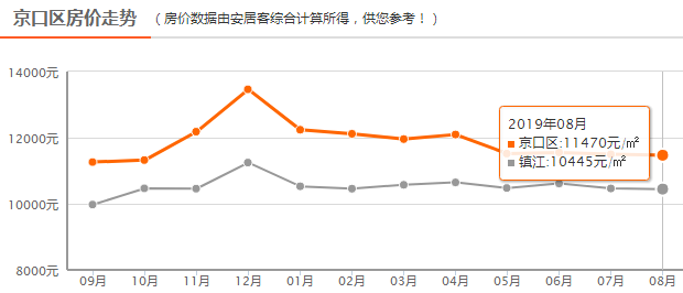 四大区域都在下降！镇江最新房价地图出炉！附