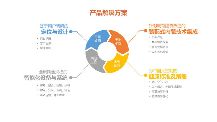 CSC 2号实验宅：既有居住建筑装配式内装改造示范