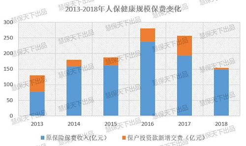 随着行业发展转向，“保险姓保”成为共识，人保健康从2017年也开始加速转型，原保险保费、规模保费连续两年出现负增长，但业务结构开始有所改善。