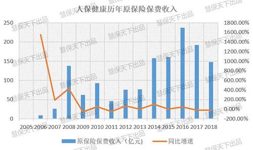 2012年开始，随着资产驱动负债模式的兴起，沉闷已久的专业健康险公司大多走上了规模扩张的道路，通过银保渠道、通过更类似于年金产品的护理保险，大肆销售中短存续期产品。这期间，人保健康的规模保费也快速膨胀。