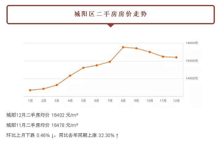 关注：都跌了！青岛新房二手房！最新价格已经