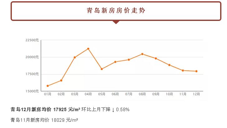 关注：都跌了！青岛新房二手房！最新价格已经