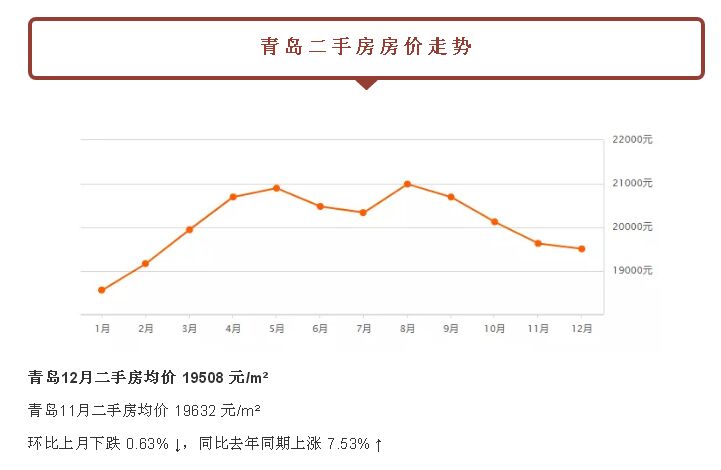 关注：都跌了！青岛新房二手房！最新价格已经