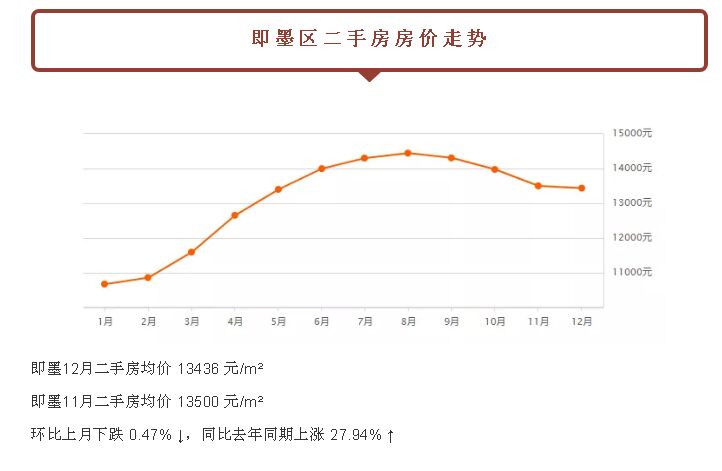 关注：都跌了！青岛新房二手房！最新价格已经