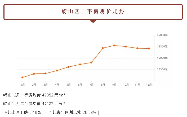 关注：都跌了！青岛新房二手房！最新价格已经