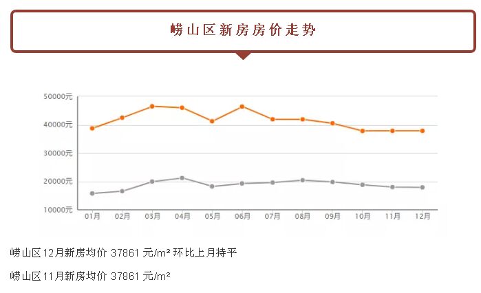 关注：都跌了！青岛新房二手房！最新价格已经