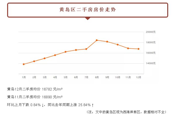 关注：都跌了！青岛新房二手房！最新价格已经