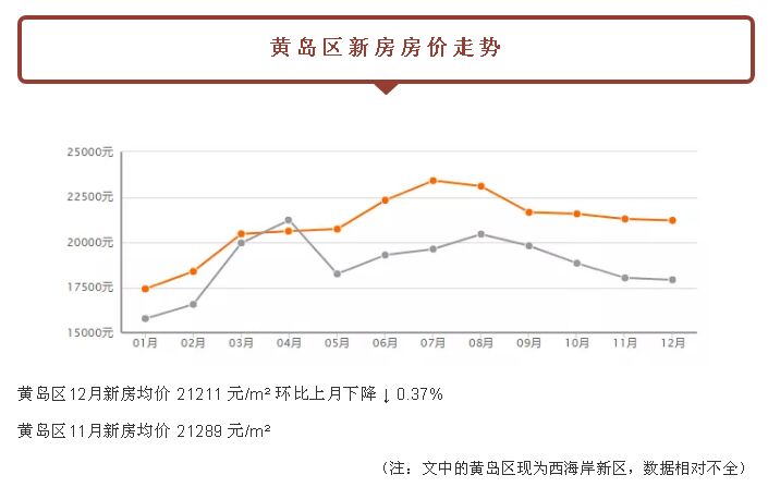 关注：都跌了！青岛新房二手房！最新价格已经