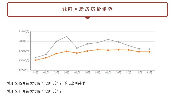 关注：都跌了！青岛新房二手房！最新价格已经