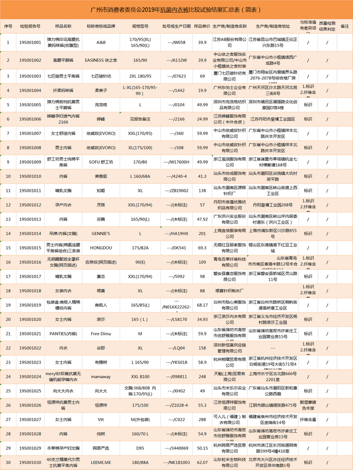 图为广州市消费者委员会2019年抗菌内衣裤比较试验结果汇总表。