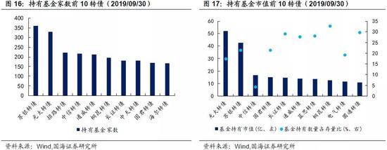 靳毅：转债市场回暖 转股溢价率抬升