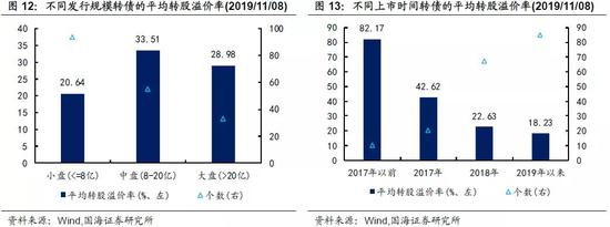 靳毅：转债市场回暖 转股溢价率抬升