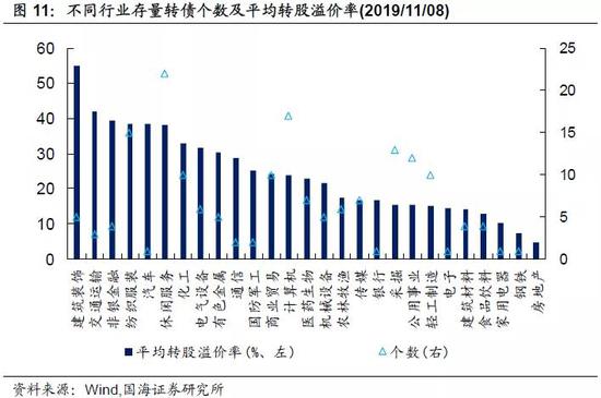 靳毅：转债市场回暖 转股溢价率抬升