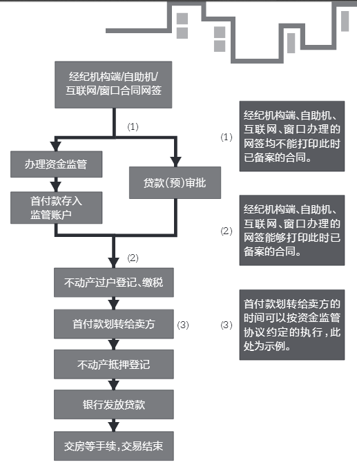 房管部门发布最新二手房交易流程图 这4个问题要