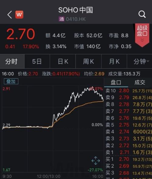 时隔55个月 再现半数二手房跌价！一二三线环比