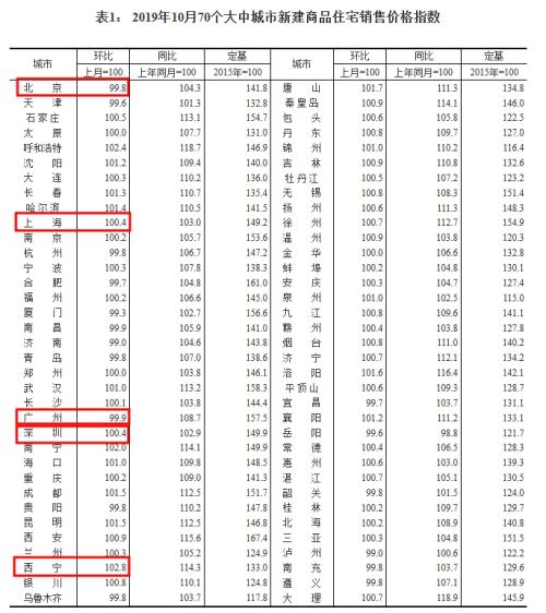 时隔55个月 再现半数二手房跌价！一二三线环比