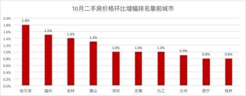 时隔55个月，再现半数二手房跌价！北京新房价进跌幅前十，一二三线环比涨幅全部回落