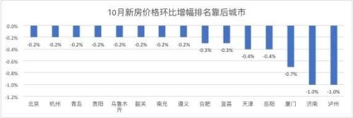 时隔55个月，再现半数二手房跌价！北京新房价进跌幅前十，一二三线环比涨幅全部回落